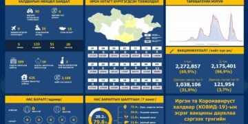 ЭМЯ: Сүүлийн хоногт коронавируст халдварын 50 тохиолдол бүртгэгджээ