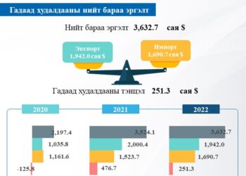 Гадаад худалдааны тэнцэл 251.3 сая ам.долларын ашигтай гарчээ