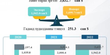 Гадаад худалдааны тэнцэл 251.3 сая ам.долларын ашигтай гарчээ