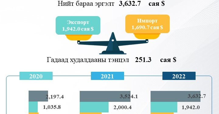 Гадаад худалдааны тэнцэл 251.3 сая ам.долларын ашигтай гарчээ