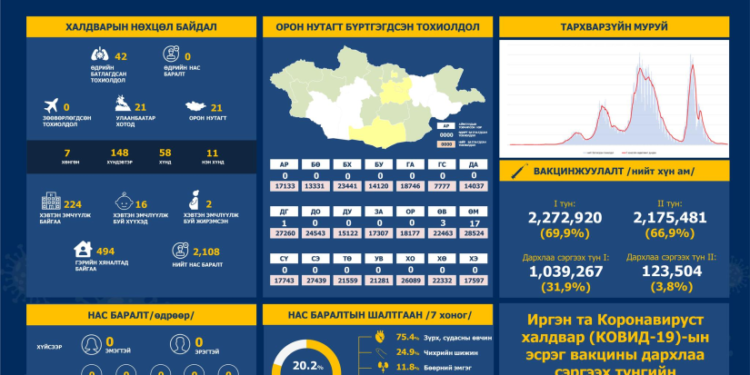 Улсын хэмжээнд өнгөрсөн хоногт хийсэн шинжилгээгээр коронавируст халдварын 42 тохиолдол бүртгэгджээ