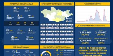 ЭМЯ: Сүүлийн 24 цагийн хугацаанд 76 халдвар авч, 2 иргэн нас баржээ