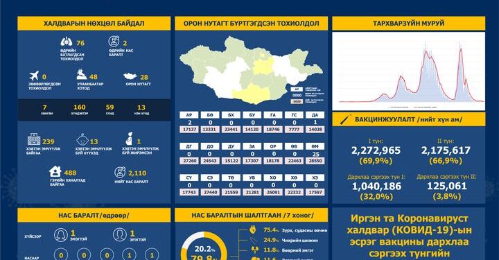 ЭМЯ: Сүүлийн 24 цагийн хугацаанд 76 халдвар авч, 2 иргэн нас баржээ