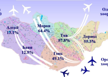 Дамжин өнгөрөх нислэгийн тоо нэмэгдсээр байна