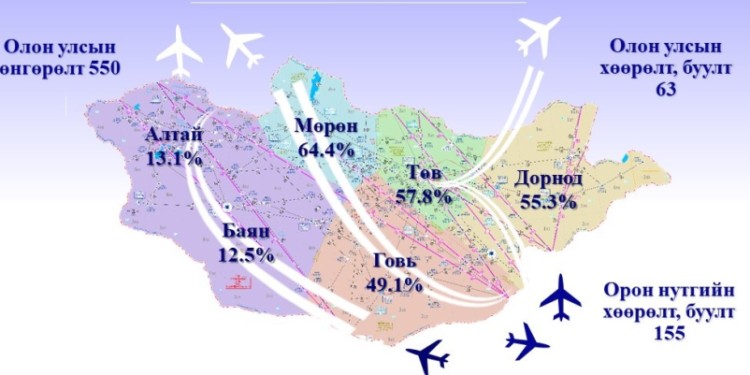Дамжин өнгөрөх нислэгийн тоо нэмэгдсээр байна
