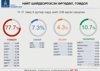 ЭМЯ-нд иргэдээс ирүүлсэн санал, гомдлын шийдвэрлэлтийн талаар яамны удирдлагууд мэдээлэл хийлээ