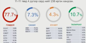 ЭМЯ-нд иргэдээс ирүүлсэн санал, гомдлын шийдвэрлэлтийн талаар яамны удирдлагууд мэдээлэл хийлээ