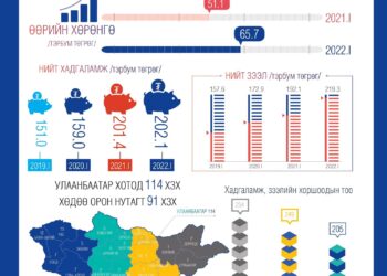 Хадгаламж зээлийн хоршоодын нийт хөрөнгө 4.4 хувиар өсжээ