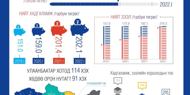 Хадгаламж зээлийн хоршоодын нийт хөрөнгө 4.4 хувиар өсжээ