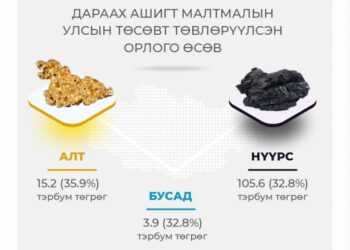 Уул уурхайн салбараас 1,1 их наядын орлого Улсын төсөвт төвлөрчээ