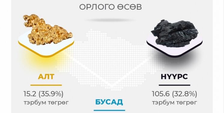 Уул уурхайн салбараас 1,1 их наядын орлого Улсын төсөвт төвлөрчээ