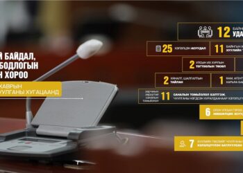 Хаврын чуулганаар 25 асуудал хэлэлцэж, 7 хуулийн төсөл батлуулав