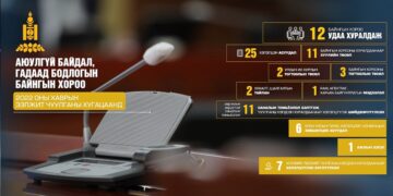 Хаврын чуулганаар 25 асуудал хэлэлцэж, 7 хуулийн төсөл батлуулав
