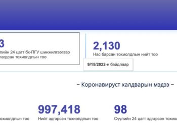 ЭМЯ: Ковидын 63 тохиолдол бүртгэгдэв