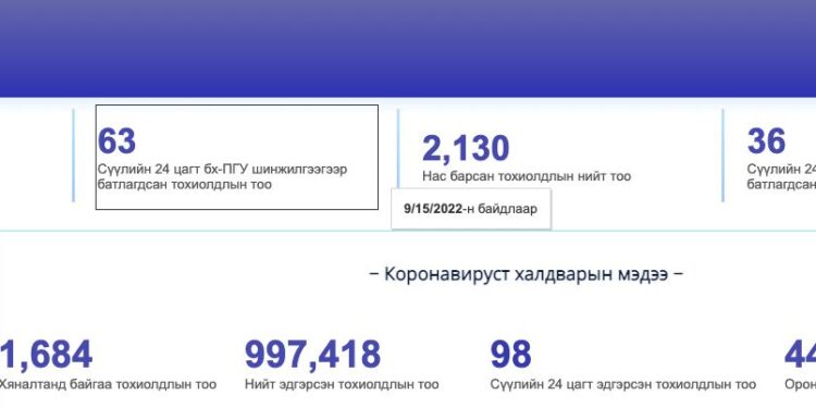 ЭМЯ: Ковидын 63 тохиолдол бүртгэгдэв