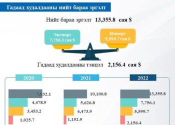 Гадаад худалдааны нийт бараа эргэлт  32.2 хувиар өсжээ