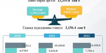 Гадаад худалдааны нийт бараа эргэлт  32.2 хувиар өсжээ