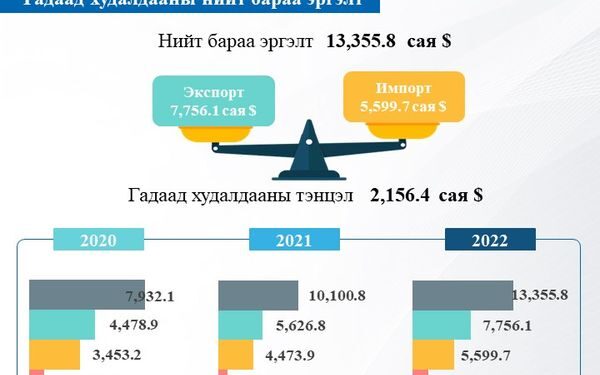 Гадаад худалдааны нийт бараа эргэлт 32.2 хувиар өсжээ