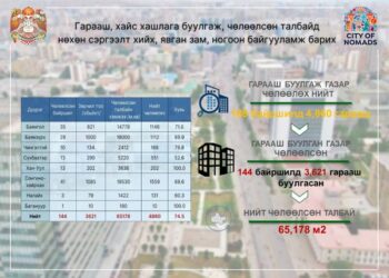 Түгжрэлийг бууруулах чиглэлд 12 багц томоохон ажлыг хэрэгжүүлж байна