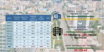 Түгжрэлийг бууруулах чиглэлд 12 багц томоохон ажлыг хэрэгжүүлж байна