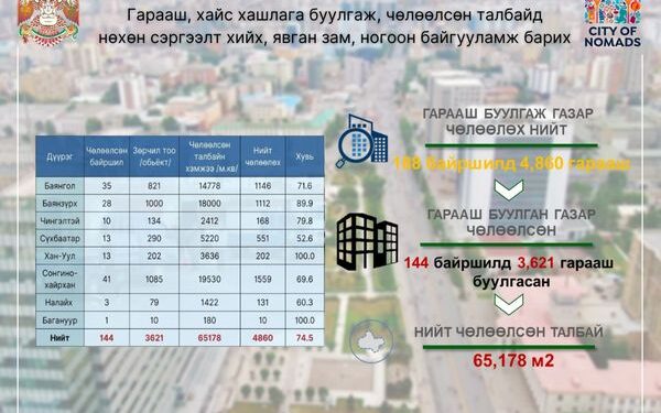 Түгжрэлийг бууруулах чиглэлд 12 багц томоохон ажлыг хэрэгжүүлж байна
