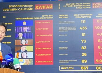 О.Батнайрамдал: 363 тэрбум төгрөг зээлдэгчдийн 90 хувь нь өндөр албан тушаалтнуудын хүүхэд