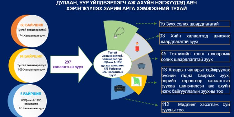 Дулаан, уур үйлдвэрлэгчдийн нүүрсний хэрэглээг халж, технологийн шилжилт хийнэ