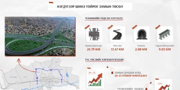 “Нэгдүгээр тойрог зам” төслийн гүйцэтгэгчийг шалгаруулах олон улсын тендерийг зарлалаа