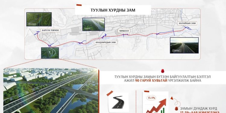 Х.Нямбаатар: Туулын хурдны замын бүтээн байгуулалтын бэлтгэл ажил 90 гаруй хувьтай байна