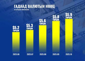 Гадаад валютын нөөц 5.9 тэрбум ам.долларт хүрлээ