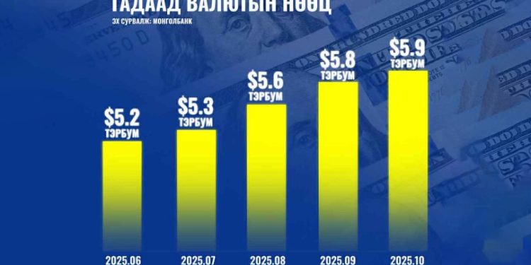 Гадаад валютын нөөц 5.9 тэрбум ам.долларт хүрлээ