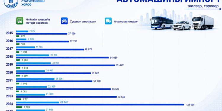 Авто машины импорт огцом буурчээ